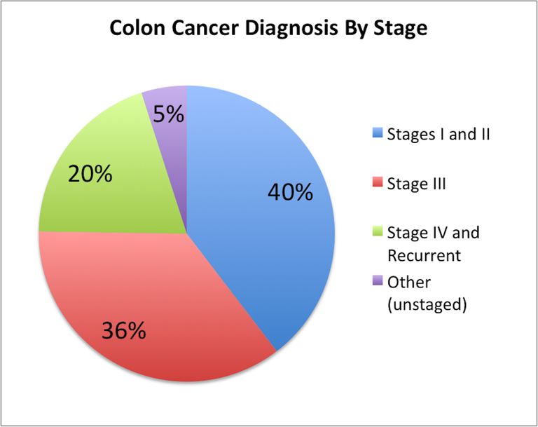 cancro colon, rischio cancro, tumore colon, Stati Uniti, colon retto